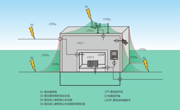 配电箱浪涌保护器怎么选型-雷电防护分区