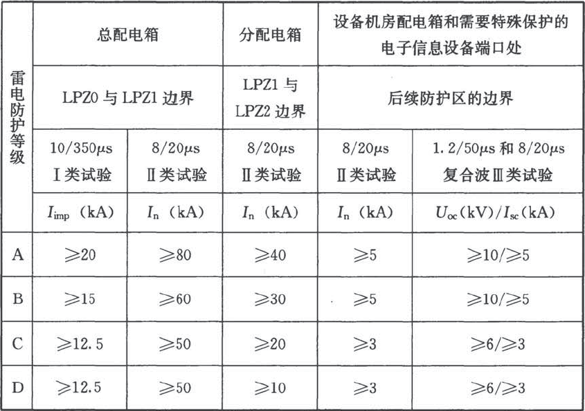 配电箱浪涌保护器怎么选型-技术参数